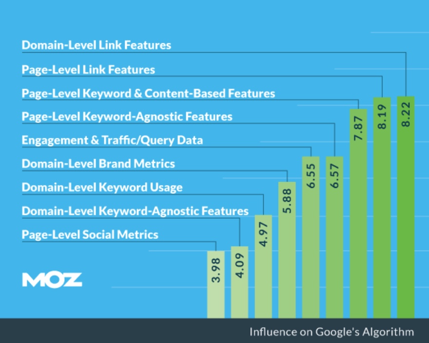 keyword-research-tips-2-moz-ranking-factors