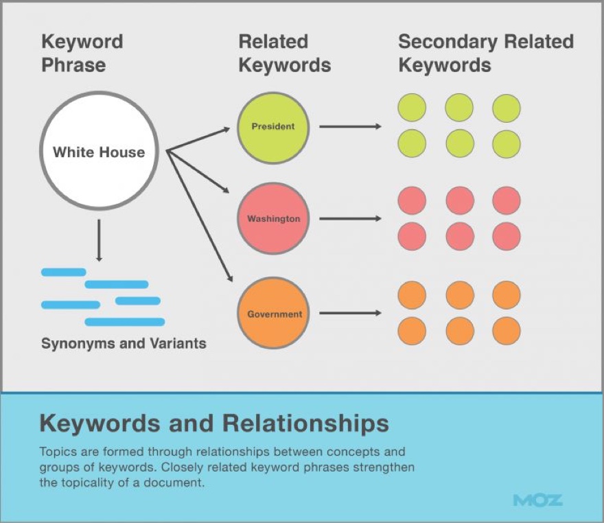 keyword-research-tips-moz-topic-modeling